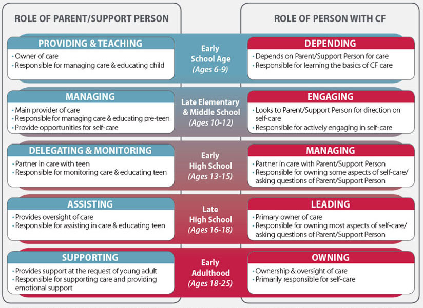 Chart showing transfer of responsibility for CF care from parent to adult